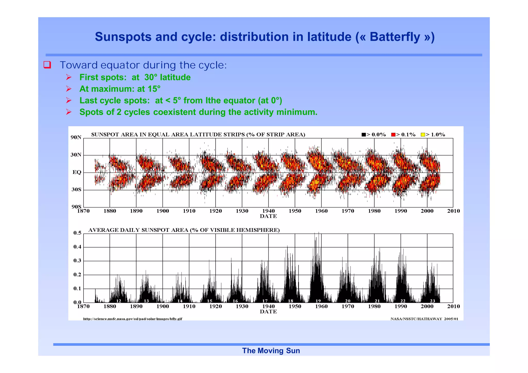 Sunspots and cycle: distribution in latitude (« Batterfly »)

Toward equator during the cycle:
   First spots: at 30° latitude
   At maximum: at 15°
   Last cycle spots: at < 5° from lthe equator (at 0°)
   Spots of 2 cycles coexistent during the activity minimum.




                                         The Moving Sun
 