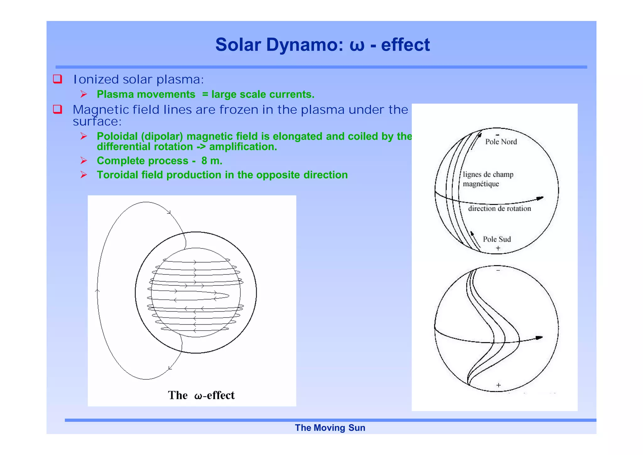 Solar Dynamo:                     - effect
Ionized solar plasma:
   Plasma movements = large scale currents.
Magnetic field lines are frozen in the plasma under the
surface:
   Poloidal (dipolar) magnetic field is elongated and coiled by the
   differential rotation -> amplification.
   Complete process - 8 m.
   Toroidal field production in the opposite direction




                                           The Moving Sun
 