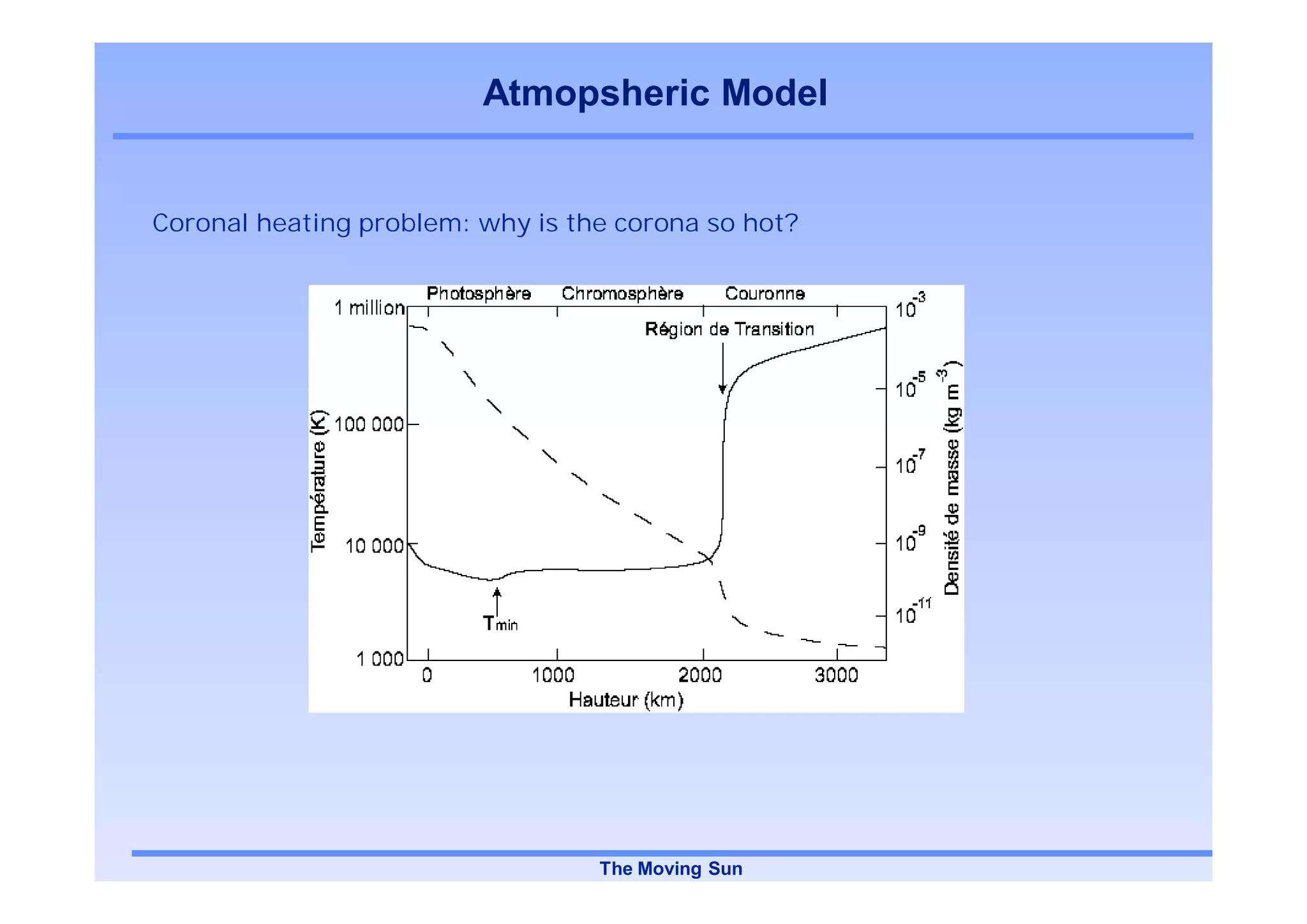 Atmopsheric Model


Coronal heating problem: why is the corona so hot?




                             Vertical profile of temperature
                           and density in the Solar atmosphere




                                         The Moving Sun
 