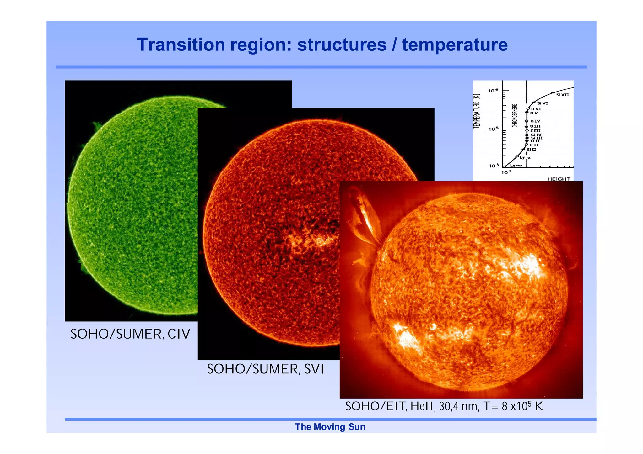 Transition region: structures / temperature




SOHO/SUMER, CIV

                  SOHO/SUMER, SVI

                                      SOHO/EIT, HeII, 30,4 nm, T= 8 x105 K
                             The Moving Sun
 