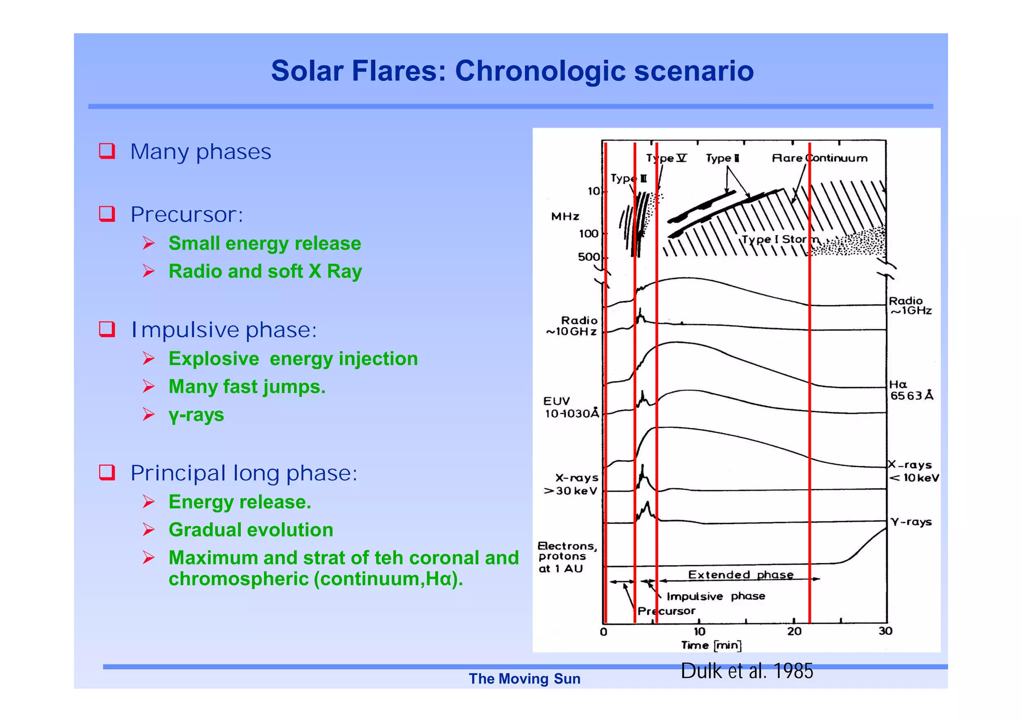 Solar Flares: Chronologic scenario

Many phases

Precursor:
   Small energy release
   Radio and soft X Ray


Impulsive phase:
   Explosive energy injection
   Many fast jumps.
    -rays


Principal long phase:
   Energy release.
   Gradual evolution
   Maximum and strat of teh coronal and
   chromospheric (continuum,H ).




                                 The Moving Sun   Dulk et al. 1985
 