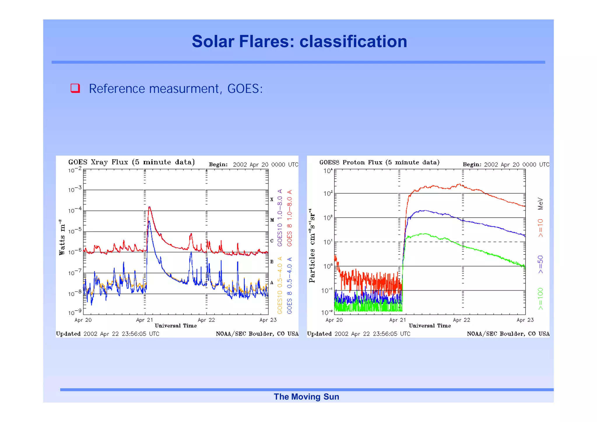 Solar Flares: classification

Reference measurment, GOES:




                              The Moving Sun
 