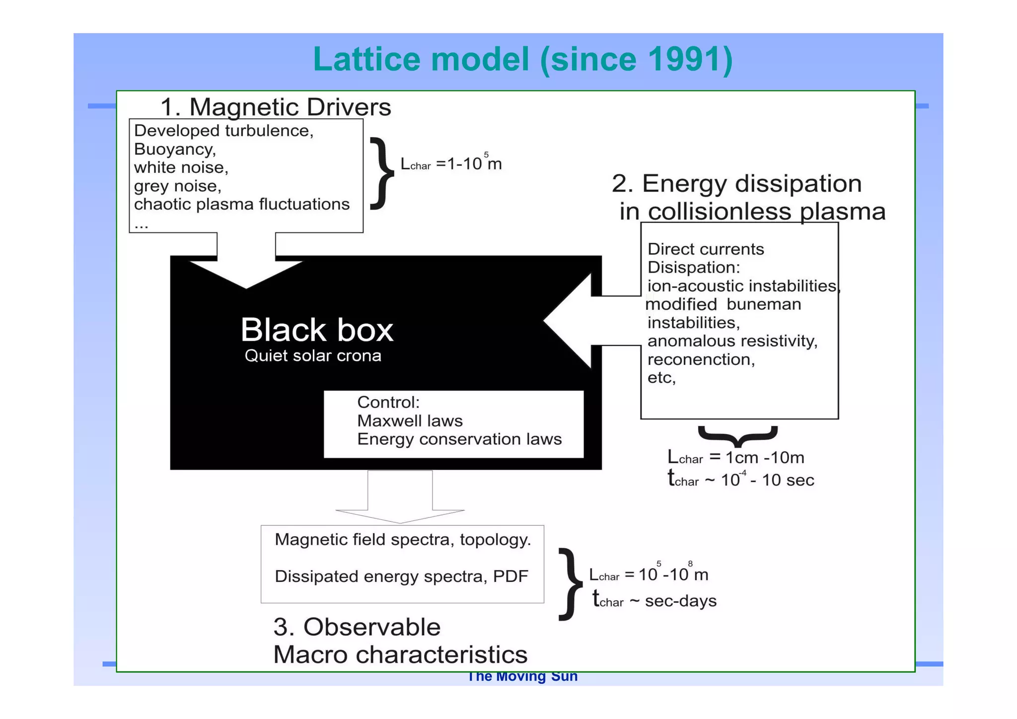 Lattice model (since 1991)




                          92

         The Moving Sun
 