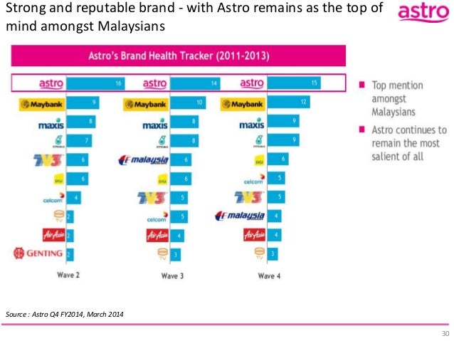 Astro Organization Chart