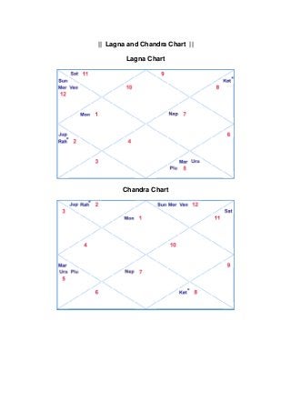 || Lagna and Chandra Chart ||
Lagna Chart
Chandra Chart
 