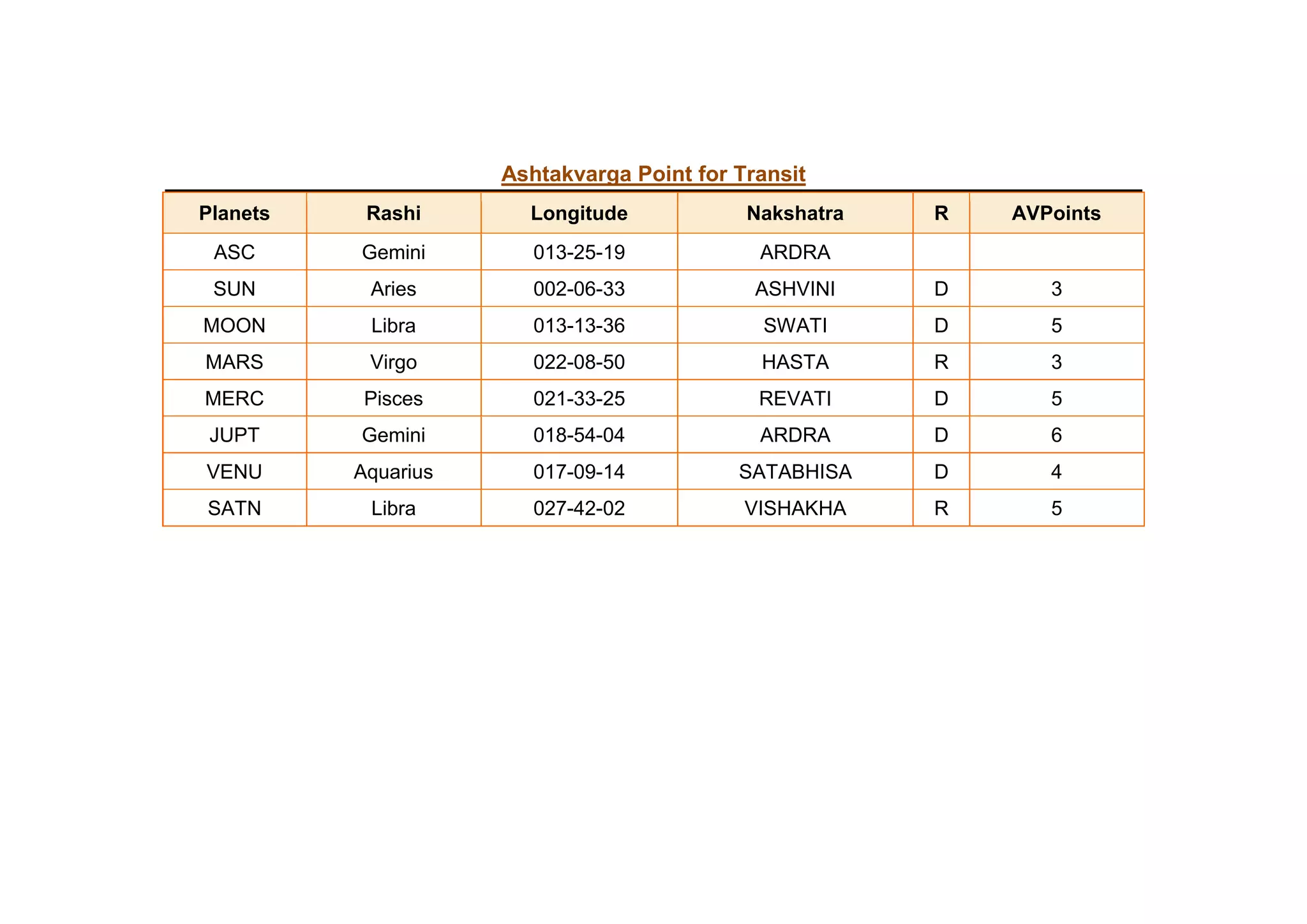 Astrosage !! lagna and transit chart !! PPT