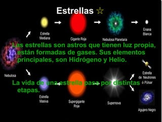 Estrellas ☆


Las estrellas son astros que tienen luz propia,
 están formadas de gases. Sus elementos
 principales, son Hidrógeno y Helio.


La vida de una estrella pasa por distintas
 etapas.
 