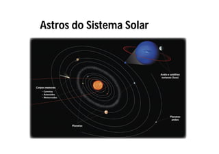 Astros do Sistema Solar
 