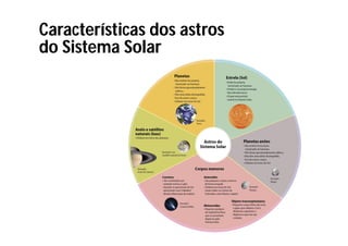 Características dos astros
do Sistema Solar
 