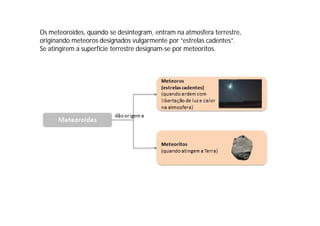 Os meteoroides, quando se desintegram, entram na atmosfera terrestre,
originando meteoros designados vulgarmente por “estrelas cadentes”.
Se atingirem a superfície terrestre designam-se por meteoritos.
 