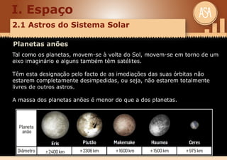 I. Espaço
2.1 Astros do Sistema Solar
Planetas anões
Tal como os planetas, movem-se à volta do Sol, movem-se em torno de um
eixo imaginário e alguns também têm satélites.
Têm esta designação pelo facto de as imediações das suas órbitas não
estarem completamente desimpedidas, ou seja, não estarem totalmente
livres de outros astros.
A massa dos planetas anões é menor do que a dos planetas.
 