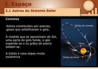 I. Espaço
2.1 Astros do Sistema Solar
Cometas
Astros constituídos por poeiras,
gases que solidificaram e gelo.
À medida que se aproximam do Sol,
uma parte do gelo funde, o gás
expande-se e os grãos de poeira
soltam-se.
A órbita é uma elipse muito
excêntrica
Órbita do cometa
Terra
Sol
Órbita da Terra
 