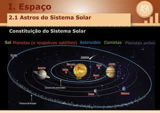 I. Espaço
2.1 Astros do Sistema Solar
Constituição do Sistema Solar
Planetas (e respetivos satélites)Sol CometasAsteroides
Sol
Planetas anões
 