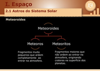 I. Espaço
2.1 Astros do Sistema Solar
Meteoroides
Meteoroides
Meteoros Meteoritos
Fragmentos muito
pequenos que ardem
completamente ao
entrar na atmosfera.
Fragmentos maiores que
não ardem ao entrar na
atmosfera, originando
crateras na superfície dos
planetas.
 