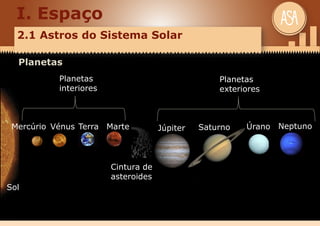 I. Espaço
2.1 Astros do Sistema Solar
Planetas
Mercúrio Vénus Terra Marte
Cintura de
asteroides
Júpiter Saturno Úrano Neptuno
Sol
Planetas
exteriores
Planetas
interiores
 