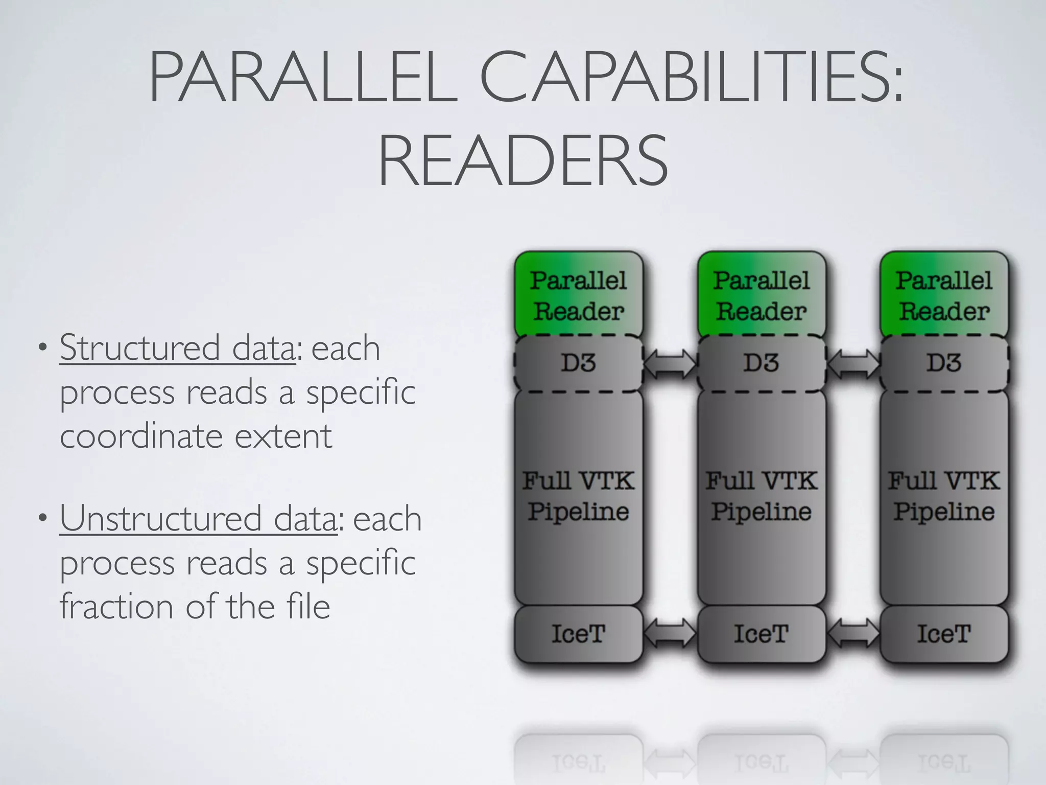 PARALLEL CAPABILITIES:
READERS
• Structured data: each
process reads a speciﬁc
coordinate extent
• Unstructured data: each
process reads a speciﬁc
fraction of the ﬁle
 