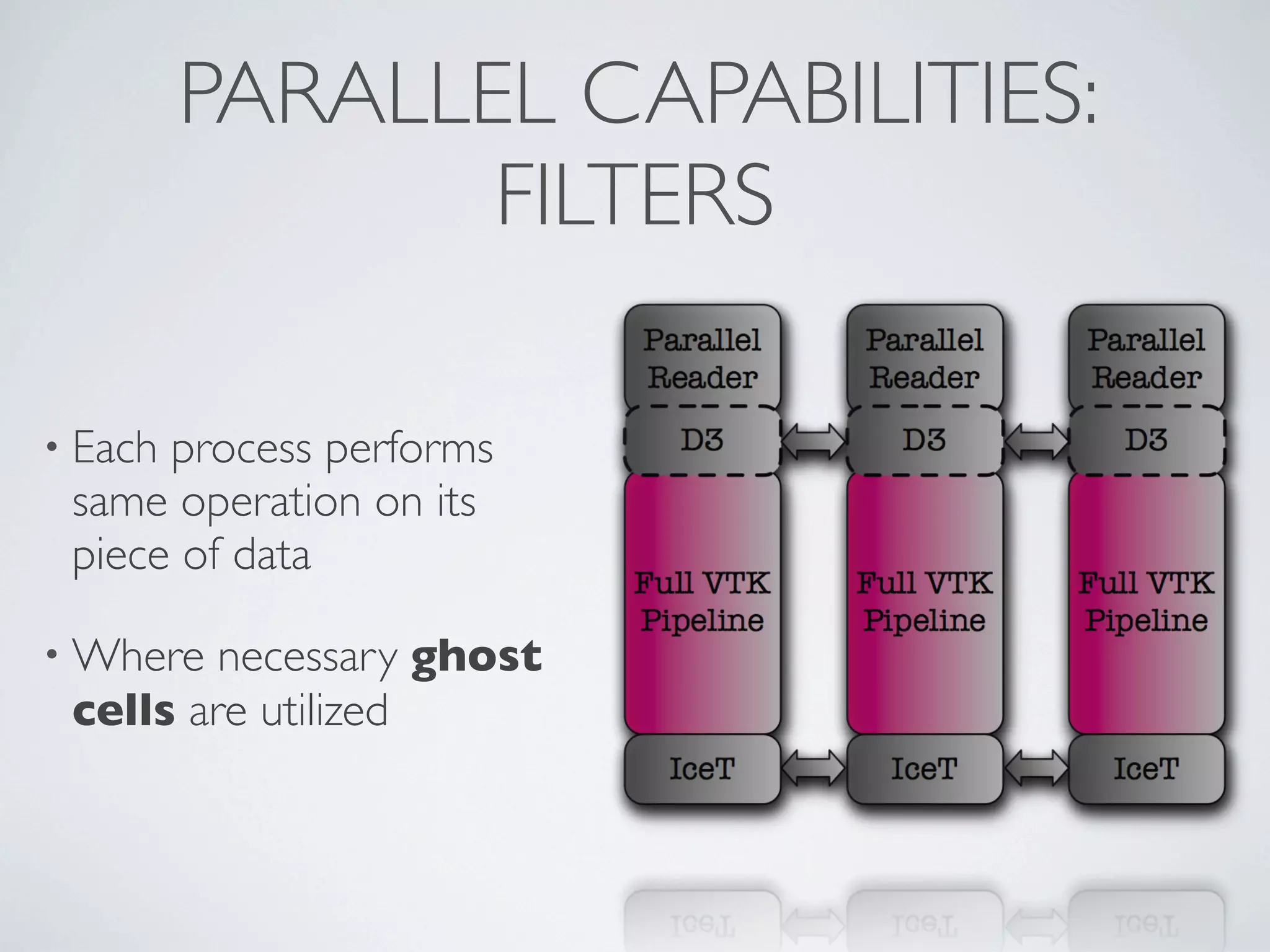PARALLEL CAPABILITIES:
FILTERS
• Each process performs
same operation on its
piece of data
• Where necessary ghost
cells are utilized
 