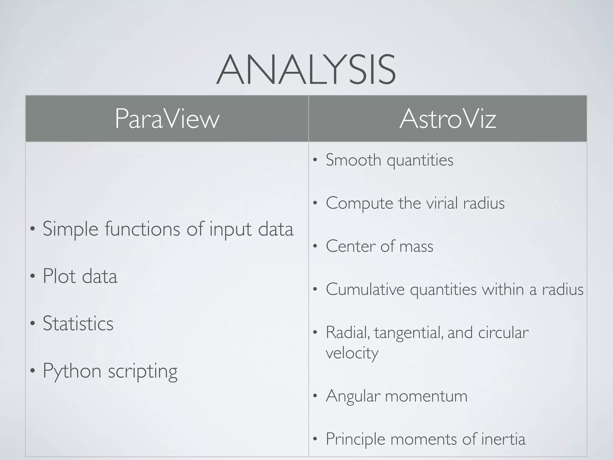 ANALYSIS
ParaView AstroViz
• Simple functions of input data
• Plot data
• Statistics
• Python scripting
• Smooth quantities
• Compute the virial radius
• Center of mass
• Cumulative quantities within a radius
• Radial, tangential, and circular
velocity
• Angular momentum
• Principle moments of inertia
 