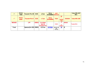 PCVC                                     Sony                                            + ,     -       +
 -“-               Toucam Pro 3D CCD      <2 lux                                     .
            750K                                   ICX098BQ !     ! "#
                                                                           SI
            PCVC                                     Sony
 -“-               Toucam Pro II   CCD    <1 lux                VGA                      AAAAA       + ,         /
            840K                                   ICX098BQ              como
                                                                          740
MEADE                  LPI         CMOS
                                     La mitad                               SI       AAAA
                                      que la                    VGA        De
                                                                                                 Toods Win
                                    Toucam Pro                           SERIE!!!!
Trust   .          Spacec@m 200 CMOS <2.5 lux  OV7620                       SI       B
                                                                                                 .
                                                              '! '! "#




                                                                                                                         91
 