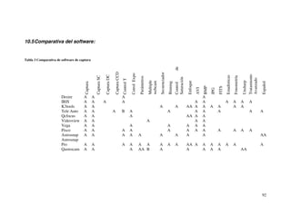 10.5 Comparativa del software:


Tabla 3 Comparativa de software de captura




                                                                                                                                                                      de
                                                                             Captura CCD




                                                                                                                                             Secuenciador
                                                                                                       Cotrol Expo




                                                                                                                                                                                                                                                            Tratamiento
                                                                Captura DC




                                                                                                                                                                                                                      Estadísticas
                                                   Captura SC




                                                                                                                                                                                                                                     Fonometría
                                                                                                                     Parámetros




                                                                                                                                                                      Saturación




                                                                                                                                                                                                                                                            Avanzado
                                                                                           Control T




                                                                                                                                  Multiple




                                                                                                                                                                                                                                                  Unsharp
                                                                                                                                                                                   Enfoque
                                                                                                                                  webcam




                                                                                                                                                                                                                                                                          Español
                                                                                                                                                            Binning
                                     Captura




                                                                                                                                                                      Control




                                                                                                                                                                                                   BMP


                                                                                                                                                                                                               FITS
                                                                                                                                                                                             AVI


                                                                                                                                                                                                         JPG
                       Desire        A         A                                           A                                                                                                       A
                       IRIS          A         A                A                          A                                                                                          A            A                  A              A            A          A
                       K3tools       A         A                                                                                             A                        A            AA A            A     A     A                     A            A
                       Tele Auto     A         A                             A             B           A                                                    A                         A            A           A                                             A            A
                       Qcfocus       A         A                                                       A                                                                           AA A            A
                       Videoview     A         A                                                                                  A                                                   A            A
                       Vega          A         A                                                       A                                                    A                      A A             A
                       Pisco         A         A                                           A           A                                                    A                      A A             A           A                     A            A          A
                       Astrosnap     A         A                                           A           A             A                       A                        A            A               A                                                                      AA
                       Astrosnap
                       Pro           A         A                                           A           A             A A                     A              A         A            AA A            A     A     A      A              A                                    A
                       Qastrocam     A         A                                                       A             AA B                    A                                     A               A     A     A                                  AA




                                                                                                                                                                                                                                                                          92
 