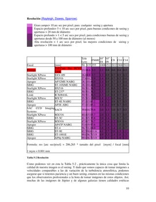 Resolución (Rayleigh, Dawes, Sparrow).

        Gran campo> 10 arc sec por pixel, para cualquier seeing y apertura
        Espacio profundo> 5 < 10 arc secs por pixel, para buenas condicones de seeing y
        aperturas > 20 mm de diámetro
        Espacio profundo > 1 < 5 arc secs por pixel, para condiciones buenas de seeing y
        aperturas desde 50 a 100 mm de diámetro (al menos)
        Alta resolución < 1 arc secs por pixel, las mejores condiciones de seeing y
        aperturas > 100 mm de diámetro



                                        Tele          10” 10”
                                                FS60C         C8 C11 C14
                                        Lens          f/4 f/6
Focal                    [mm]           50 135 355 1008 15122032 28003910
                         ToUCam Pro PCVC
Phillips                                23.18.6 3.3   1.1 0.8 0.6 0.4 0.3
                         740K
Starlight XPress         SXV-H9         26.69.9 3.7   1.3 0.9 0.7 0.5 0.3
Starlight XPress         HX916          27.610.23.9   1.4 0.9 0.7 0.5 0.4
Apogee                   AP32ME NABG    28.110.44.0   1.4 0.9 0.7 0.5 0.4
SBIG                     ST-10XME NABG  28.110.44.0   1.4 0.9 0.7 0.5 0.4
Starlight XPress         HX516          30.511.34.3   1.5 1.0 0.8 0.5 0.4
SBIG                     ST-237ª        30.511.34.3   1.5 1.0 0.8 0.5 0.4
Lisää                    ICX084AL       30.511.34.3   1.5 1.0 0.8 0.5 0.4
Starlight XPress         MX7C           35.513.15.0   1.8 1.2 0.9 0.6 0.5
SBIG                     ST-8E NABG     37.113.85.2   1.8 1.2 0.9 0.7 0.5
Apogee                   AP2E ABG       37.113.85.2   1.8 1.2 0.9 0.7 0.5
SAC CCD Imaging
                 SAC8                           39.614.75.6    2.0 1.3 1.0 0.7 0.5
Systems
Starlight XPress MX516                          40.415.05.7    2.0    1.3   1.0   0.7   0.5
SBIG             ST-5C                          41.315.35.8    2.0    1.4   1.0   0.7   0.5
Starlight XPress MX916                          47.917.76.7    2.4    1.6   1.2   0.9   0.6
Apogee           AP47P NABG                     53.619.97.6    2.7    1.8   1.3   1.0   0.7
SBIG             ST-4                           56.721.08.0    2.8    1.9   1.4   1.0   0.7
SBIG             ST-9E                          82.530.611.6   4.1    2.7   2.0   1.5   1.1
SBIG             ST-1001E                       99.036.713.9   4.9    3.3   2.4   1.8   1.3
Apogee           AP8p NABG                      99.036.713.9   4.9    3.3   2.4   1.8   1.3

Formula: res [arc sec/pixel] = 206,265 * tamaño del pixel            [mym] / focal [mm]

1 mym = 0.001 mm

Tabla 5-2 Resolución

Como podemos ver en esta la Tabla 5-2 , prácticamente la única cosa que limita la
calidad de nuestra imagen es el seeing. Y dado que somos capaces de tomar imágenes a
velocidades comparables a las de variación de la turbulencia atmosférica, podemos
asegurar que si tenemos paciencia y un buen seeing, estamos en las mismas condiciones
que los observatorios profesionales a la hora de tomar imágenes de estos objetos. Así,
muchas de las imágenes de Júpiter y de algunas galaxias tienen calidades estéticas

                                                                                          10
 