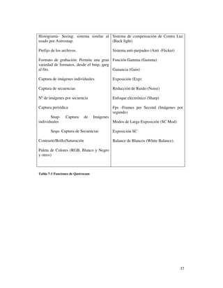 Histograma- Seeing: sistema similar al Sistema de compensación de Contra Luz
usado por Astrosnap.                   (Back light)

Prefijo de los archivos.                      Sistema anti-parpadeo (Anti -Flicker)

Formato de grabación: Permite una gran Función Gamma (Gamma)
variedad de formatos, desde el bmp, jpeg
al fits.                                 Ganancia (Gain)

Captura de imágenes individuales.             Exposición (Exp)

Captura de secuencias                         Reducción de Ruido (Noise)

Nº de imágenes por secuencia                  Enfoque electrónico (Sharp)

Captura periódica                             Fps -Frames per Second (Imágenes por
                                              segundo)
       Snap-     Captura      de   Imágenes
individuales                                  Modos de Larga Exposición (SC Mod)

       Sequ- Captura de Secuencias            Exposición SC

Contraste/Brillo/Saturación                   Balance de Blancos (White Balance).

Paleta de Colores (RGB, Blanco y Negro
y otros)



Tabla 7-1 Funciones de Qastrocam




                                                                                      37
 