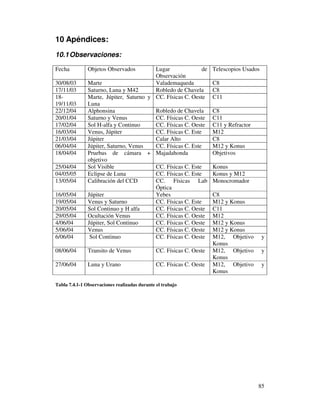 10 Apéndices:
10.1 Observaciones:

Fecha          Objetos Observados        Lugar               de       Telescopios Usados
                                         Observación
30/08/03       Marte                     Valademaqueda                C8
17/11/03       Saturno, Luna y M42       Robledo de Chavela           C8
18-            Marte, Júpiter, Saturno y CC. Físicas C. Oeste         C11
19/11/03       Luna
22/12/04       Alphonsina                Robledo de Chavela           C8
20/01/04       Saturno y Venus           CC. Físicas C. Oeste         C11
17/02/04       Sol H-alfa y Continuo     CC. Físicas C. Oeste         C11 y Refractor
16/03/04       Venus, Júpiter            CC. Físicas C. Este          M12
21/03/04       Júpiter                   Calar Alto                   C8
06/04/04       Júpiter, Saturno, Venus   CC. Físicas C. Este          M12 y Konus
18/04/04       Pruebas de cámara + Majadahonda                        Objetivos
               objetivo
25/04/04       Sol Visible               CC. Físicas C. Este          Konus
04/05/05       Eclipse de Luna           CC. Físicas C. Este          Konus y M12
13/05/04       Calibración del CCD       CC. Físicas Lab              Monocromador
                                         Óptica
16/05/04       Júpiter                   Yebes                        C8
19/05/04       Venus y Saturno           CC. Físicas C. Este          M12 y Konus
20/05/04       Sol Continuo y H alfa     CC. Físicas C. Oeste         C11
29/05/04       Ocultación Venus          CC. Físicas C. Oeste         M12
4/06/04        Júpiter, Sol Continuo     CC. Físicas C. Oeste         M12 y Konus
5/06/04        Venus                     CC. Físicas C. Oeste         M12 y Konus
6/06/04         Sol Continuo             CC. Físicas C. Oeste         M12, Objetivo        y
                                                                      Konus
08/06/04       Transito de Venus               CC. Físicas C. Oeste   M12, Objetivo        y
                                                                      Konus
27/06/04       Luna y Urano                    CC. Físicas C. Oeste   M12, Objetivo        y
                                                                      Konus

Tabla 7.4.1-1 Observaciones realizadas durante el trabajo




                                                                                        85
 