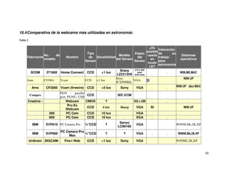 10.4 Comparativa de la webcams más utilizadas en astronomía:
Tabla 2

                                                                              ¿Es
                                                                                     Valoración
                                                                             posible
                                      Tipo                         Espec.            de       su
                 No.    de                               Modelo              usarla                             Sistemas
      Fabricante              Nombre   de Sensibilidad               del             trabajo
                 modelo                                del Sensor               en                             operativos
                                     Sensor                       Sensor             para
                                                                              modo
                                                                                     astronomía
                                                                              LE?
                                                          Sharp    512 X 492
        3COM      371800 Home Connect CCD       <1 lux               pixel                .
                                                        LZ2313H5 9.6x7.5um
                                                       Sony
      Ame        CU98A     Vcam      CCD    <1 lux                VGA        SI
                                                       ICX098BQ
            Ame        CF2000 Vcam (firewire) CCD            <5 lux        Sony     VGA       .        .
                                  PS39 - parallel
           Compro                                    CCD
                                  port, PS39U- USB
          Creative -            .     Webcam         CMOS      ?             .                .        .           .
                                        Pro Ex
                                                     CCD     6 lux         Sharp    VGA       SI
                                      Webcam
      .                 300            PC Cam        CCD     10 lux   .             VGA   .        .       .
              .         600            PC Cam        CCD     10 lux          .      XGA       .        .   .
                                                                           Sanyo
            IBM        XVP610 PC Camera Pro          ¼”CCD     ?                    VGA                    WIN98,Me,2K,XP
                                                                          LC99160
                                 PC Camera Pro
            IBM        XVP600                  ¼”CCD           ?            ?       VGA       .        .
                                      Max
          Unibrain DIGCAM-         Fire-i Web        CCD     <1 lux        Sony     VGA                    WINME,2K,XP


                                                                                                                            88
 