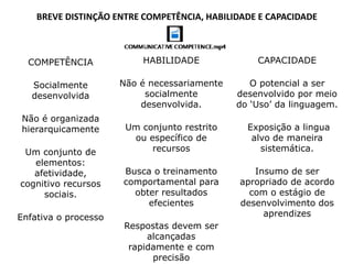 BREVE DISTINÇÃO ENTRE COMPETÊNCIA, HABILIDADE E CAPACIDADE
HABILIDADE
Não é necessariamente
socialmente
desenvolvida.
Um conjunto restrito
ou específico de
recursos
Busca o treinamento
comportamental para
obter resultados
efecientes
Respostas devem ser
alcançadas
rapidamente e com
precisão
CAPACIDADE
O potencial a ser
desenvolvido por meio
do ‘Uso’ da linguagem.
Exposição a lingua
alvo de maneira
sistemática.
Insumo de ser
apropriado de acordo
com o estágio de
desenvolvimento dos
aprendizes
COMPETÊNCIA
Socialmente
desenvolvida
Não é organizada
hierarquicamente
Um conjunto de
elementos:
afetividade,
cognitivo recursos
sociais.
Enfativa o processo
 