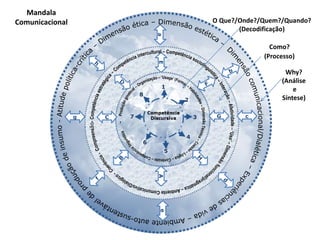 7
6
C
AE
G
2
3
4
5
6
7
8
Mandala
Comunicacional
ae
cg
Why?
(Análise
e
Síntese)
Como?
(Processo)
O Que?/Onde?/Quem?/Quando?
(Decodificação)
 