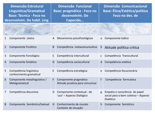 CompetDimensão Estrutural
Linguística/Gramatical
Base: Técnica - Foco no
desenvolvim. De habil. Ling.
Dimensão Funcional
Base: pragmática - Foco no
desenvolvim. De
Capacida...
Dimensão Comunicacional
Base: Ética/Estética/política
Foco no des. de
1 Componente Léxico A Mecanismos psicofisiológicos a Componente lúdico
2 Componente Fonético B Competência metacomunicativa b Atitude política crítica
3 Componente Fonológico C Competência intercultural c Competência Transcultural
4 Componente Sintático D Competência sociocultural d Competência estética
5 Competência lingúistica
conhecimento gramatical
E Competência estratégica e Competência Ilocucionária
6 Componente metalinguístico /
Metagramatical
F Componente pragmático
Atitude proativa para comunicar
f Competência formulaica
7 Competência discursiva G Componente contextual - de
‘uso’ – Aspecto Dialógico
g Empatia e consciência do papel
social para o bem coletivo – Aspecto
Dialético
8 Componente Semântico/textual H Conhecimento de mundo
Contexto de situação
h Componente Semiótico
 