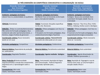 AS TRÊS DIMENSÕES DA COMPETÊNCIA COMUNICATIVA E A ORGANIZAÇÃO DA ESCOLA
Dimensão Gramatical:
Base: Gramatical
Estudo: Estrutura Linguística
Dimensão Funcional:
Base: Funcional
Estudo: Contexto de Uso
Dimensão comunicacional:
Base Crítico - Emancipatória
Estudo: Estética/Ética/Política
Ambiente pedagógico de Ensino:
Liberal: Foco na produtividade; no qualitativo
Ambiente pedagógico de Ensino:
Neoliberal: Foco no funcional, na formação
para o mercado de trabalho.
Ambiente pedagógico de Ensino:
Ecológico: Busca uma sociedade Auto-
sustentável: formação cidadã. Foco na
criatividade
TÓPICOS: Gramaticais TEMAS: Funcionais: Situações específicas
no dia a dia. Nocionais:
TEMAS: Diversos: “Zica Vírus; Ética: H1N1:
Política; Bullying; Análise social e ideológica
DIREÇÃO: Ênfase no controle/Administrativo
Não carece de formação pedagógica. Atua
isolada de cada setor (portaria/secretaria...)
Horários, (Lógica Fordista de gerenciar)
DIREÇÃO: Ênfase pedagógica com foco na
colaboração.
É Desejável uma formação pedagógica. Atua
colaborativamente (lógica Toyotista)
DIREÇÃO: Ênfase pedagógica. Com foco na
cooperação.
É Essencial uma formação pedagógica. Atua
cooperativamente (Lógica anarquista)
Coordenação coletiva: Pouco necessária
(pode ser em casa)
Coordenação coletiva: Razoavelmente
necessária (às vêzes pode ser em casa)
Coordenação coletiva: Muito necessária
(deve ser na escola)
Atividades pedagógicas: Competitivas Atividades pedagógicas: Colaborativas Atividades pedagógicas: Cooperativas
Material didático: Dependente de produção
de publicadoras.
Material didático: Parcialmente sustentável Material didático: Auto sustentável
Coordenador: Regulador/Tarefeiro Coordenador: Agente mediador dialógico Coordenador: Agente dinamizador da
reflexão. Dialético (provocador...)
Meta: Produção eficiente=acuidade
linguística/Análise e estudo doa componentes
linguísticos em sí. Aprendizagem sobre a
língua.
Meta: Instrumental. Aquisição da língua
para Comunicação. Fluência linguística
apropriada. Aprender para...
Meta: Aquisição da linguagem e uso da
mesma como meio p/ uma formação e
atuação cidadã. Eficaz e
Consequências: Alto custo
Cópias; reprovação; evasão
Consequências: Médio custo Cópias;
reprovação; evasão
Consequências: Baixo custo
Cópias; reprovação; evasão
 