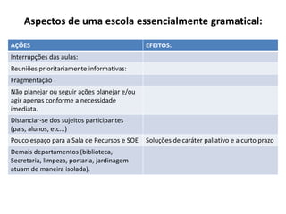 Aspectos de uma escola essencialmente gramatical:
AÇÕES EFEITOS:
Interrupções das aulas:
Reuniões prioritariamente informativas:
Fragmentação
Não planejar ou seguir ações planejar e/ou
agir apenas conforme a necessidade
imediata.
Distanciar-se dos sujeitos participantes
(pais, alunos, etc...)
Pouco espaço para a Sala de Recursos e SOE Soluções de caráter paliativo e a curto prazo
Demais departamentos (biblioteca,
Secretaria, limpeza, portaria, jardinagem
atuam de maneira isolada).
 