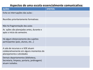 AÇÕES EFEITOS:
Evita-se interrupções das aulas :
Reuniões prioritariamente formativas:
Não há fragmentação das aulas
As ações são planejadas antes, durante e
após o início do semestre.
Há algum distanciamento dos sujeitos
participantes (pais, alunos, etc...)
A sala de recursos e o SOE atuam
colaborativamente em alguns momentos do
planejamento e atividades
Demais departamentos (biblioteca,
Secretaria, limpeza, portaria, jardinagem)
atuam isolados.
Aspectos de uma escola essencialmente comunicativa:
 