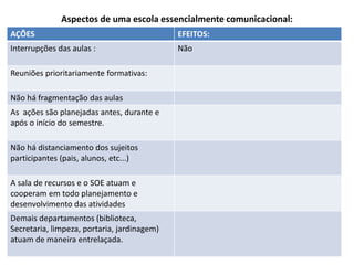AÇÕES EFEITOS:
Interrupções das aulas : Não
Reuniões prioritariamente formativas:
Não há fragmentação das aulas
As ações são planejadas antes, durante e
após o início do semestre.
Não há distanciamento dos sujeitos
participantes (pais, alunos, etc...)
A sala de recursos e o SOE atuam e
cooperam em todo planejamento e
desenvolvimento das atividades
Demais departamentos (biblioteca,
Secretaria, limpeza, portaria, jardinagem)
atuam de maneira entrelaçada.
Aspectos de uma escola essencialmente comunicacional:
 