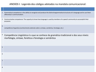 1 Grammatical competence is the ability to recognize and produce the distinctivegrammatical structures of a language and to use them
effectively in communication.
2 Communicative competence: The capacity to know how language is used by members of a speech community to accomplish their
purposes.
3
competência linguística (conhecimento abstrato sobre a sintaxe, semântica, fonologia, etc.)
4 Competência Lingüística é o que se conhece da gramática tradicional e dos seus níveis:
morfologia, sintaxe, fonética e fonologia e semântica
5
6
7
8
ANEXOS I: Legenda dos códigos adotados na mandala comunicacional:
 