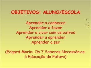 OBJETIVOS: ALUNO/ESCOLA

         Aprender a conhecer
           Aprender a fazer
     Aprender a viver com os outros
         Aprender a aprender
            Aprender a ser

(Edgard Morin: Os 7 Saberes Necessários
         à Educação do Futuro)
 