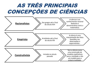 AS TRÊS PRINCIPAIS 
CONCEPÇÕES DE CIÊNCIAS 
Racionalistas Dos gregos até o final 
do século XVII 
A ciência é um 
conhecimento racional 
dedutivo e 
demonstrativo como a 
matemática. 
Empirista Aristóteles até o final 
do século XIX 
A ciência é uma 
interpretação dos fatos 
baseados nas 
observações e 
experimentos . 
Construtivista Iniciada no século 
passado 
Tem a ciência como 
uma construção de 
modelos explicativos 
para a realidade e não 
um modelo para a 
própria realidade. 
 