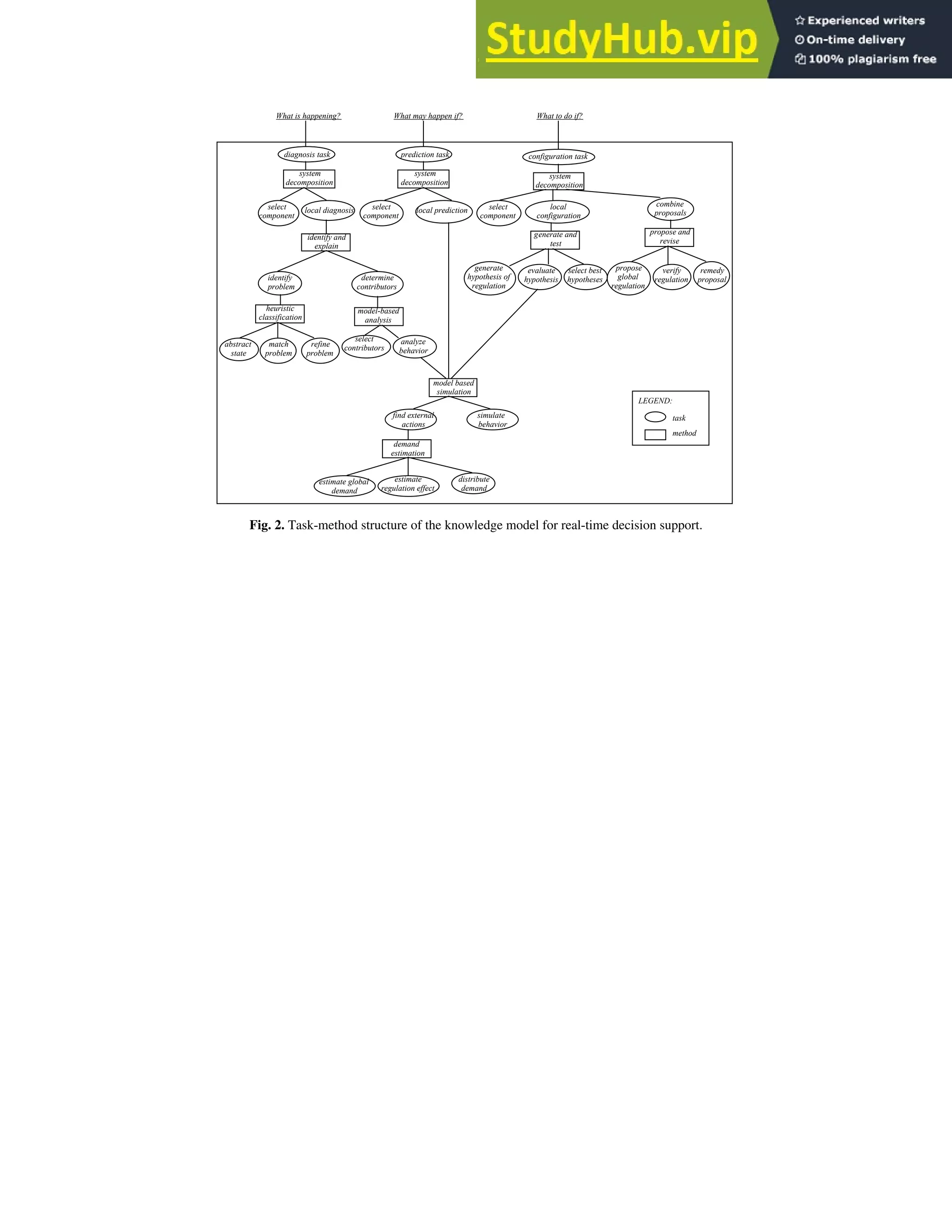 What is happening? What may happen if? What to do if?
diagnosis task prediction task configuration task
identify and
explain
identify
problem
heuristic
classification
abstract
state
match
problem
refine
problem
determine
contributors
model based
simulation
find external
actions
demand
estimation
estimate global
demand
estimate
regulation effect
distribute
demand
simulate
behavior
local diagnosis
system
decomposition
local prediction
combine
proposals
local
configuration
generate and
test
generate
hypothesis of
regulation
evaluate
hypothesis
select best
hypotheses
propose and
revise
propose
global
regulation
verify
regulation
remedy
proposal
select
component
select
component
task
method
LEGEND:
select
component
system
decomposition
system
decomposition
model-based
analysis
select
contributors
analyze
behavior
Fig. 2. Task-method structure of the knowledge model for real-time decision support.
 