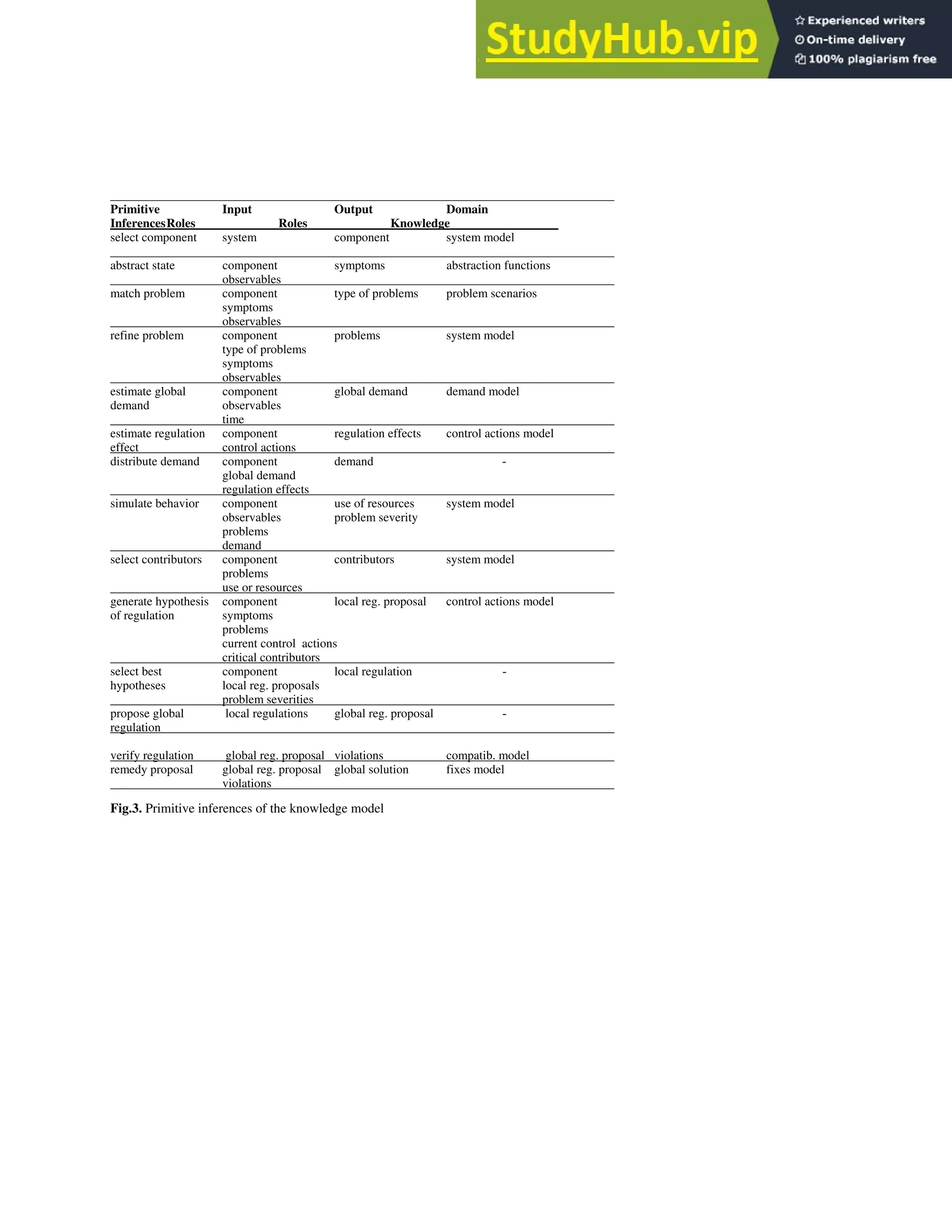 Primitive Input Output Domain
InferencesRoles Roles Knowledge
select component system component system model
abstract state component symptoms abstraction functions
observables
match problem component type of problems problem scenarios
symptoms
observables
refine problem component problems system model
type of problems
symptoms
observables
estimate global component global demand demand model
demand observables
time
estimate regulation component regulation effects control actions model
effect control actions
distribute demand component demand -
global demand
regulation effects
simulate behavior component use of resources system model
observables problem severity
problems
demand
select contributors component contributors system model
problems
use or resources
generate hypothesis component local reg. proposal control actions model
of regulation symptoms
problems
current control actions
critical contributors
select best component local regulation -
hypotheses local reg. proposals
problem severities
propose global local regulations global reg. proposal -
regulation
verify regulation global reg. proposal violations compatib. model
remedy proposal global reg. proposal global solution fixes model
violations
Fig.3. Primitive inferences of the knowledge model
 