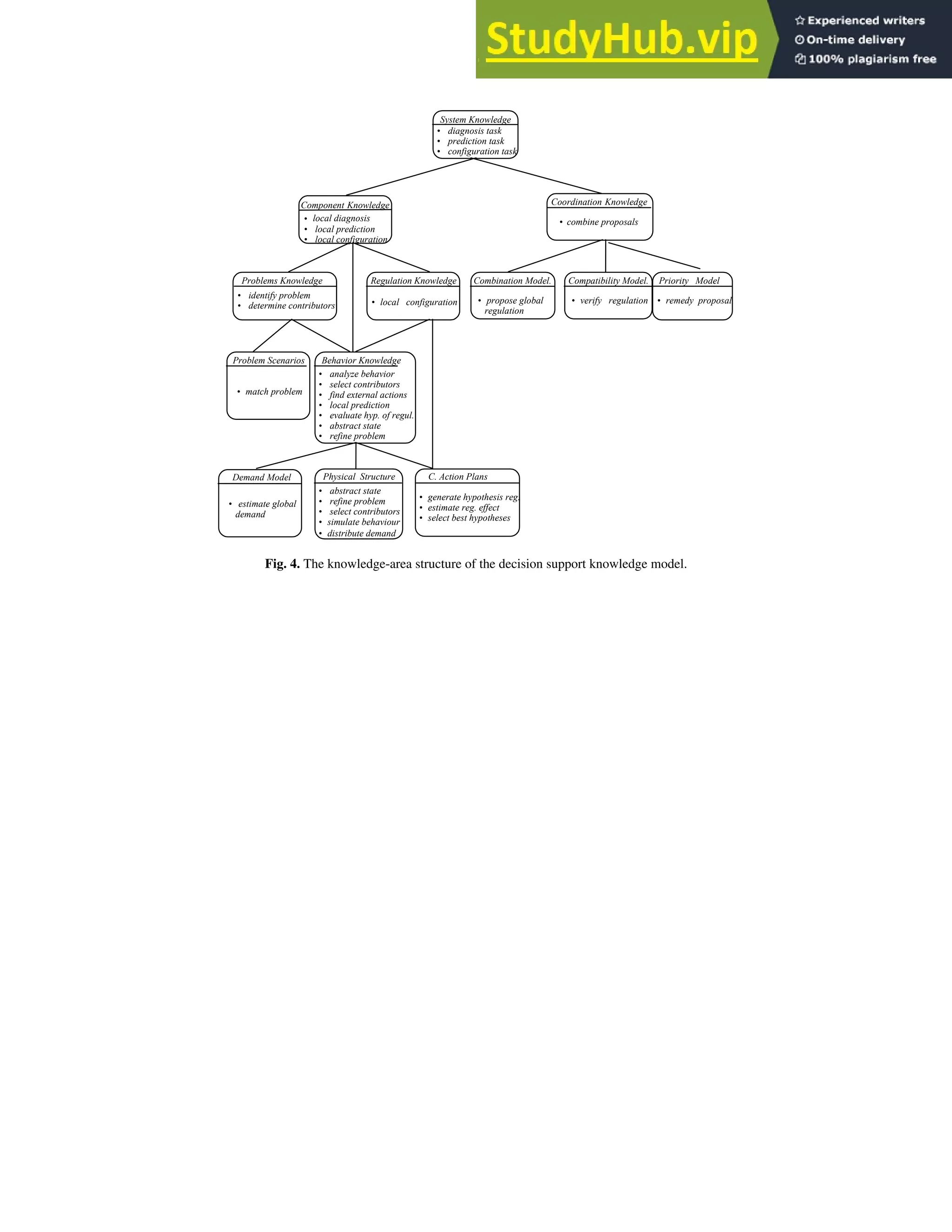 System Knowledge
• diagnosis task
• prediction task
• configuration task
Component Knowledge
• local diagnosis
• local prediction
• local configuration
Coordination Knowledge
• combine proposals
Problems Knowledge
Problem Scenarios
• match problem
Behavior Knowledge
• analyze behavior
• select contributors
• find external actions
• local prediction
• evaluate hyp. of regul.
• abstract state
• refine problem
Regulation Knowledge
• local configuration
Physical Structure
• abstract state
• refine problem
• select contributors
• simulate behaviour
• distribute demand
Demand Model
• estimate global
demand
C. Action Plans
• generate hypothesis reg.
• estimate reg. effect
• select best hypotheses
Compatibility Model.
• verify regulation
Priority Model
• remedy proposal
Combination Model.
• propose global
regulation
• identify problem
• determine contributors
Fig. 4. The knowledge-area structure of the decision support knowledge model.
 