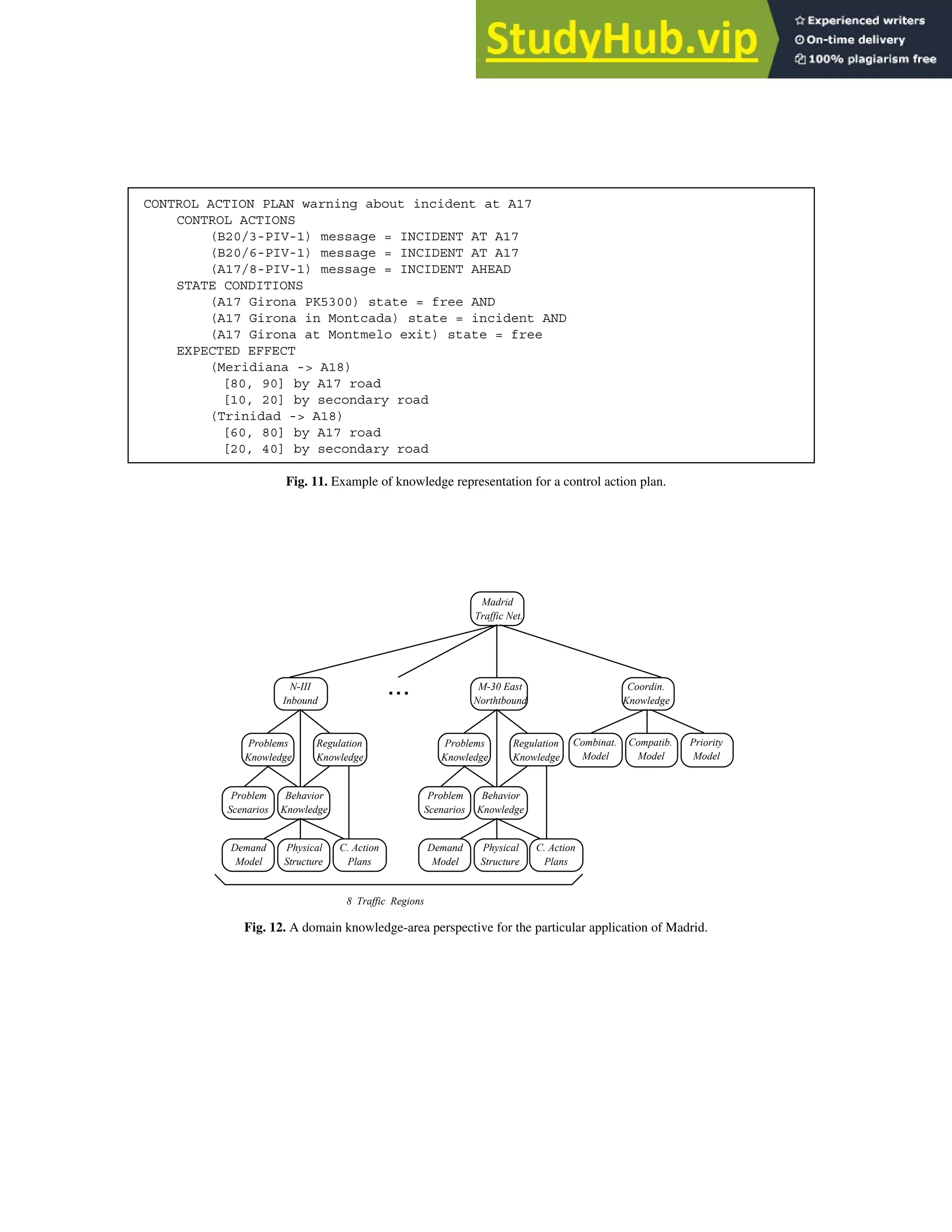 CONTROL ACTION PLAN warning about incident at A17
CONTROL ACTIONS
(B20/3-PIV-1) message = INCIDENT AT A17
(B20/6-PIV-1) message = INCIDENT AT A17
(A17/8-PIV-1) message = INCIDENT AHEAD
STATE CONDITIONS
(A17 Girona PK5300) state = free AND
(A17 Girona in Montcada) state = incident AND
(A17 Girona at Montmelo exit) state = free
EXPECTED EFFECT
(Meridiana -> A18)
[80, 90] by A17 road
[10, 20] by secondary road
(Trinidad -> A18)
[60, 80] by A17 road
[20, 40] by secondary road
Fig. 11. Example of knowledge representation for a control action plan.
Madrid
Traffic Net.
N-III
Inbound
Problems
Knowledge
Regulation
Knowledge
Behavior
Knowledge
Problem
Scenarios
C. Action
Plans
Demand
Model
Physical
Structure
M-30 East
Northtbound
Coordin.
Knowledge
Compatib.
Model
Combinat.
Model
Priority
Model
...
8 Traffic Regions
Problems
Knowledge
Regulation
Knowledge
Behavior
Knowledge
Problem
Scenarios
C. Action
Plans
Demand
Model
Physical
Structure
Fig. 12. A domain knowledge-area perspective for the particular application of Madrid.
 