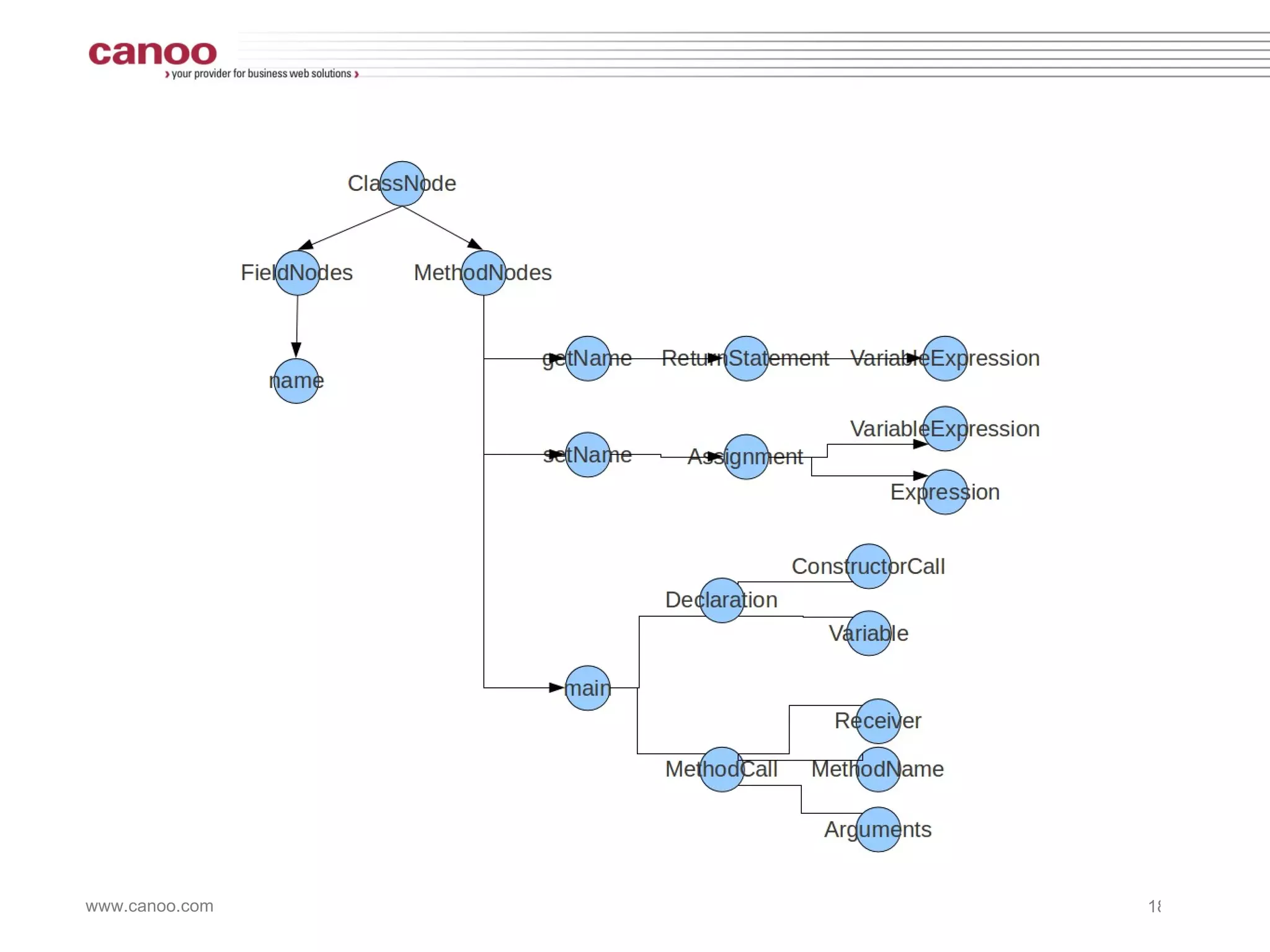 public class   Person { private  String name;  public void  setName(String name) {  this .name = name;} public  String getNameName() {  return   name ;  } public   static   void  main(String[] args) { Person p =  new  Person();   p.setName( “Hamlet” );  System. out .println(p);  } } 