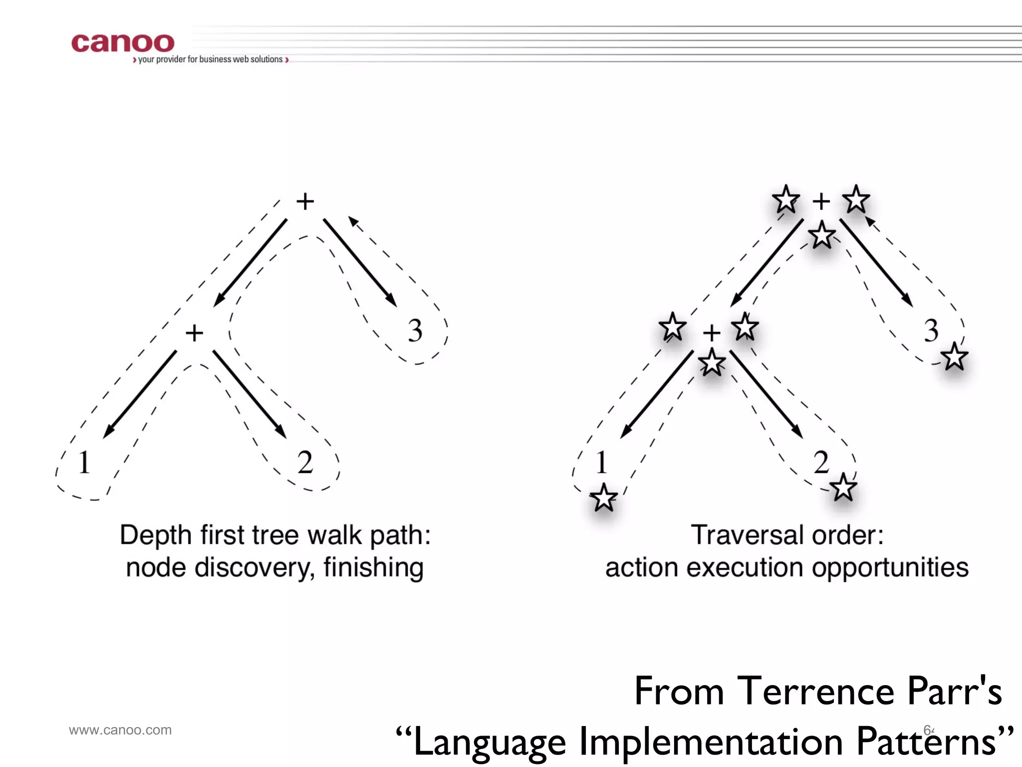 Tree Walking Strategies Embedded Heterogeneous Tree Walker External Tree Visitor Tree Grammar Tree Pattern Matcher 
