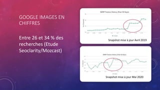 GOOGLE IMAGES EN
CHIFFRES
Entre 26 et 34 % des
recherches (Etude
Seoclarity/Mozcast)
Snapshot mise à jour Mai 2020
Snapsho...