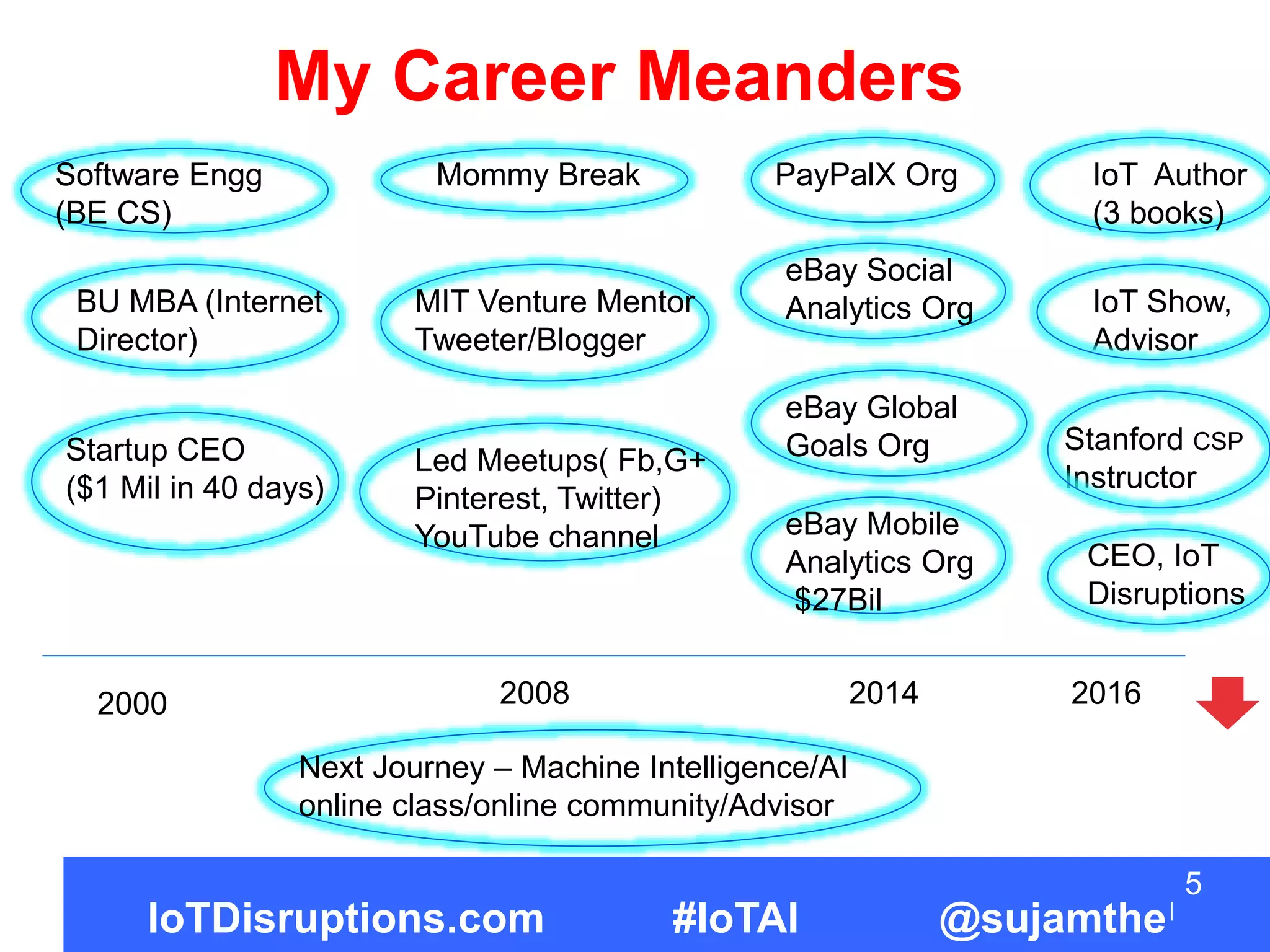 My Career Meanders
5
IoTDisruptions.com #IoTAI @sujamthe
Startup CEO
($1 Mil in 40 days)
Mommy Break
MIT Venture Mentor
Tweeter/Blogger
Led Meetups( Fb,G+
Pinterest, Twitter)
YouTube channel
PayPalX Org
eBay Social
Analytics Org
eBay Global
Goals Org
eBay Mobile
Analytics Org
$27Bil
Software Engg
(BE CS)
BU MBA (Internet
Director)
IoT Author
(3 books)
IoT Show,
Advisor
Next Journey – Machine Intelligence/AI
online class/online community/Advisor
Stanford CSP
Instructor
CEO, IoT
Disruptions
2000 2008 2014 2016
 