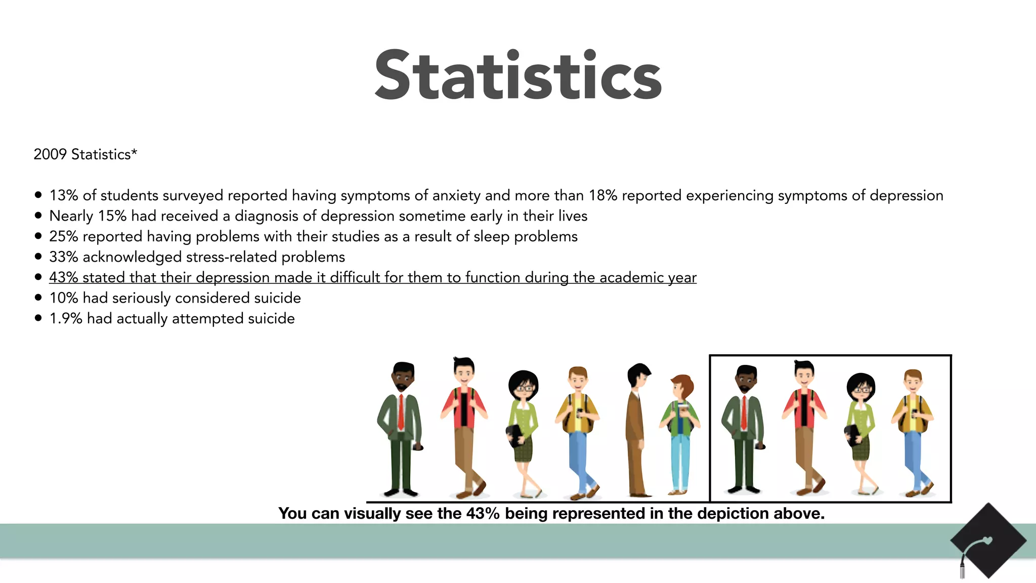 Statistics
2009 Statistics*
• 13% of students surveyed reported having symptoms of anxiety and more than 18% reported experiencing symptoms of depression
• Nearly 15% had received a diagnosis of depression sometime early in their lives
• 25% reported having problems with their studies as a result of sleep problems
• 33% acknowledged stress-related problems
• 43% stated that their depression made it difficult for them to function during the academic year
• 10% had seriously considered suicide
• 1.9% had actually attempted suicide
You can visually see the 43% being represented in the depiction above.
 
