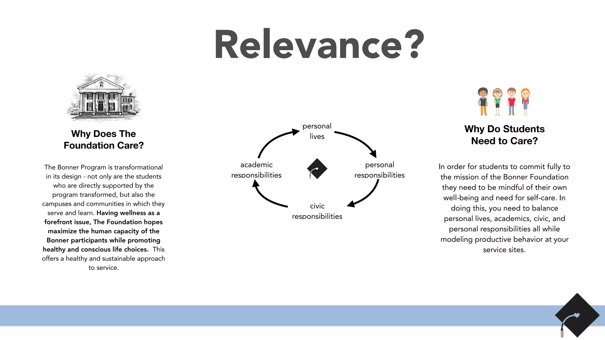 Relevance?
Why Does The
Foundation Care?
In order for students to commit fully to
the mission of the Bonner Foundation
they need to be mindful of their own
well-being and need for self-care. In
doing this, you need to balance
personal lives, academics, civic, and
personal responsibilities all while
modeling productive behavior at your
service sites.
The Bonner Program is transformational
in its design - not only are the students
who are directly supported by the
program transformed, but also the
campuses and communities in which they
serve and learn. Having wellness as a
forefront issue, The Foundation hopes
maximize the human capacity of the
Bonner participants while promoting
healthy and conscious life choices. This
offers a healthy and sustainable approach
to service.
Why Do Students
Need to Care?
personal
responsibilities
civic
responsibilities
academic
responsibilities
personal
lives
 