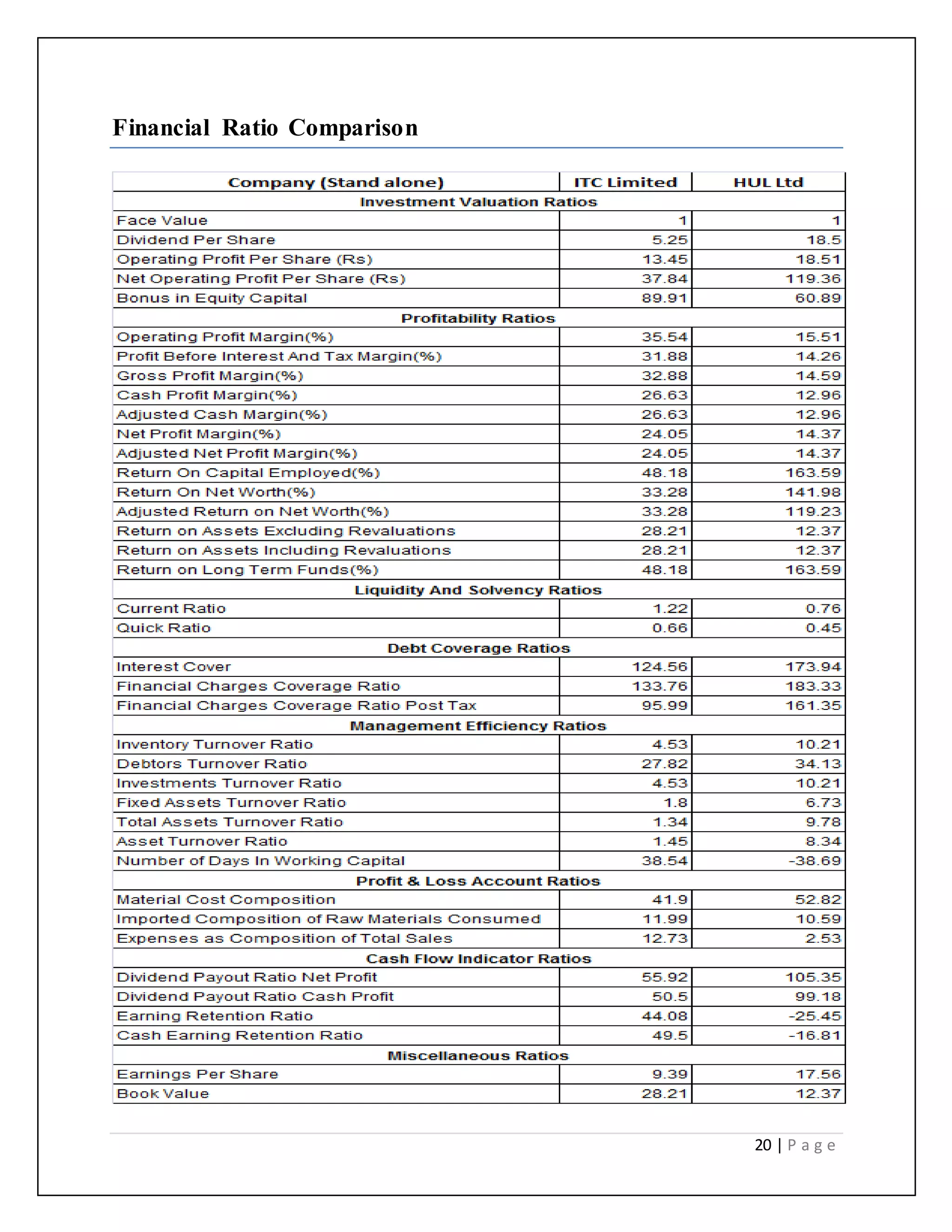 20 | P a g e
Financial Ratio Comparison
 