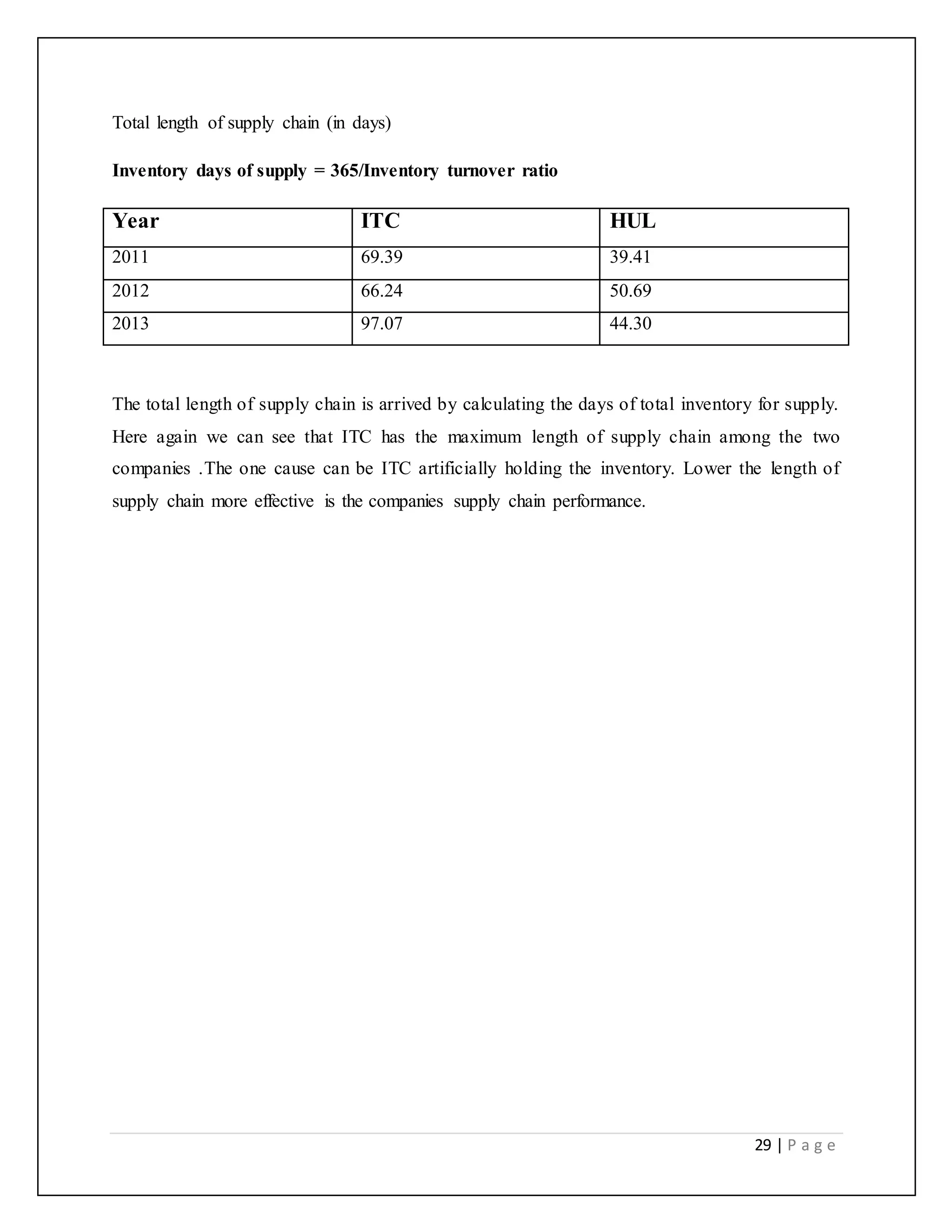 29 | P a g e
Total length of supply chain (in days)
Inventory days of supply = 365/Inventory turnover ratio
Year ITC HUL
2011 69.39 39.41
2012 66.24 50.69
2013 97.07 44.30
The total length of supply chain is arrived by calculating the days of total inventory for supply.
Here again we can see that ITC has the maximum length of supply chain among the two
companies .The one cause can be ITC artificially holding the inventory. Lower the length of
supply chain more effective is the companies supply chain performance.
 